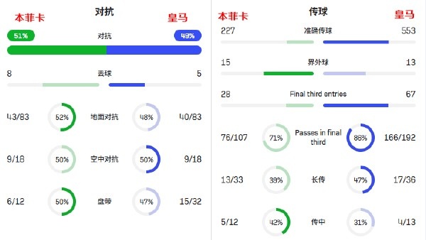 世界杯高清直播入口-比速度，穆里尼奥真不怕你！皇马想赢有两招